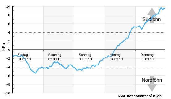 http://www.meteocentrale.ch - Föhndiagramm für die Woche vom 4. März 2013.