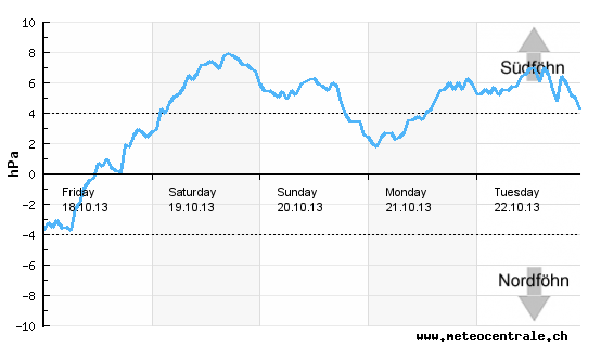 Föhndiagramm für Samstag / Sonntag 19. & 20. Oktober 2013 (Quelle: meteocentrale.ch) http://bit.ly/17Q3jKz